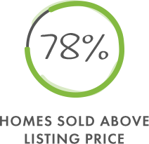 78% homes sold above average listing price